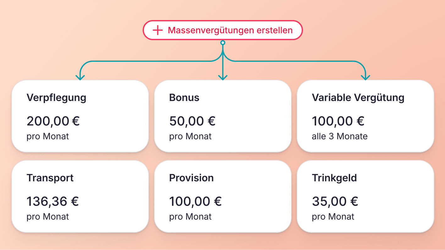 Zusätzliche Vergütungen in großen Mengen erstellen