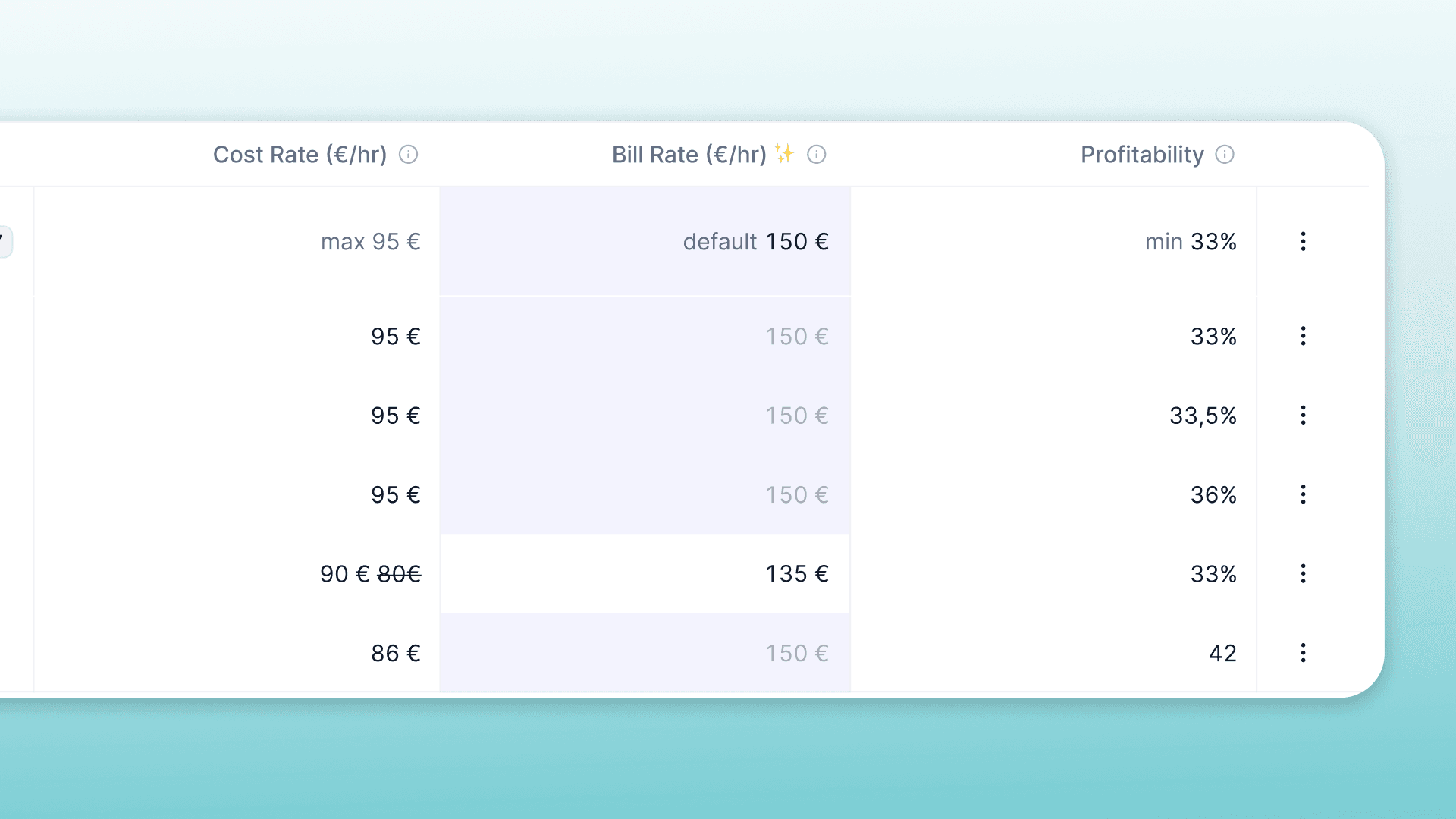 Erfassen Sie Rentabilität mit flexiblen Stundensätzen