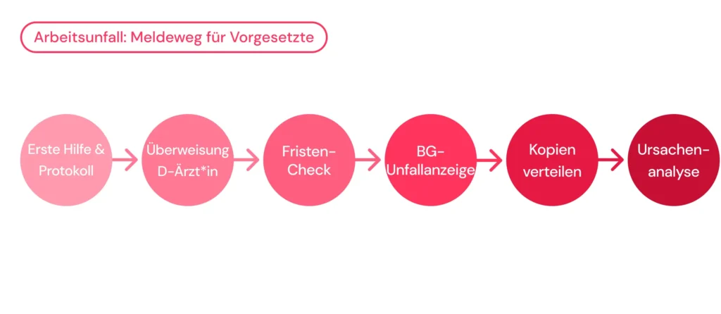 Schritt für Schritt Guide: Arbeitsunfall - Meldewege