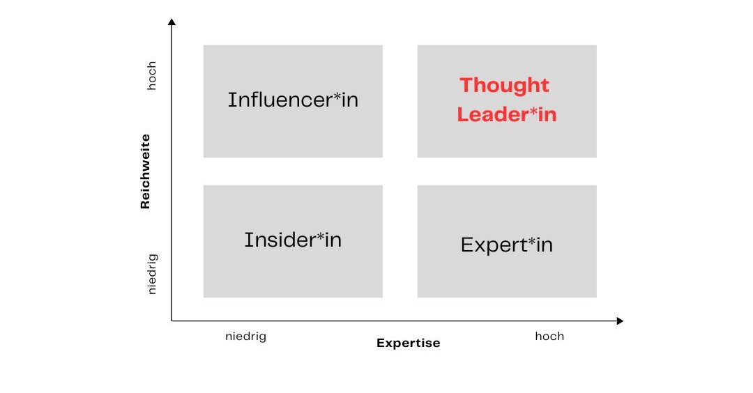 Diagramm das zeigt, je höher Reichweite und Expertise sind, desto eher handelt es sich um Thought Leadership.