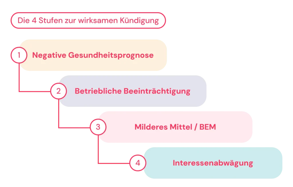 Schritte zur wirksamen Kündigung bei Krankheit