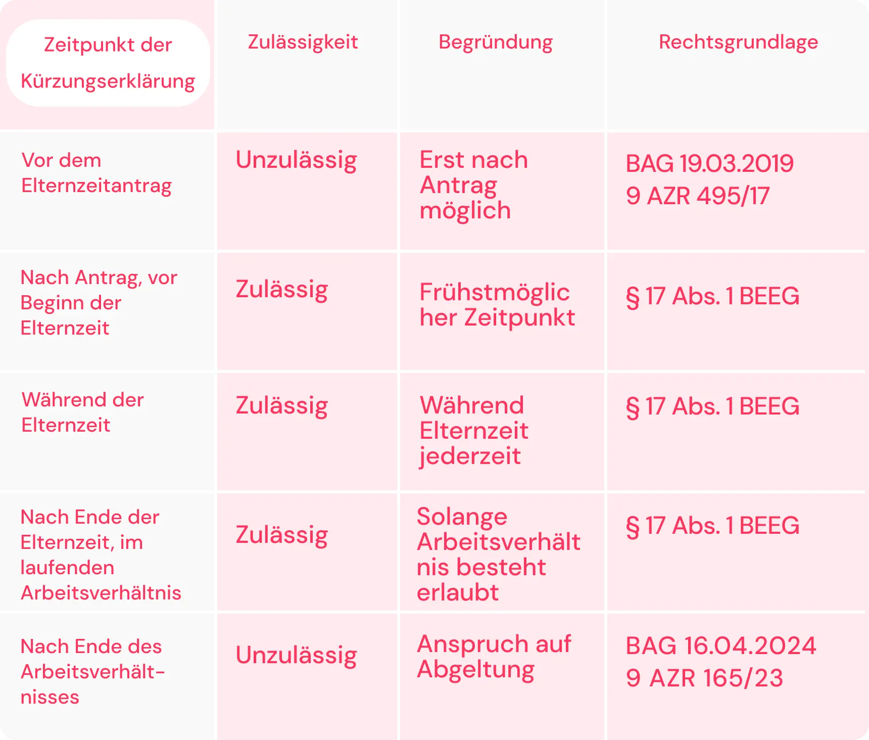 Tabelle: Zu welchem Zeitpunkt ist eine Kürzung des Urlaubsanspruchs bei Elternzeit zulässig?