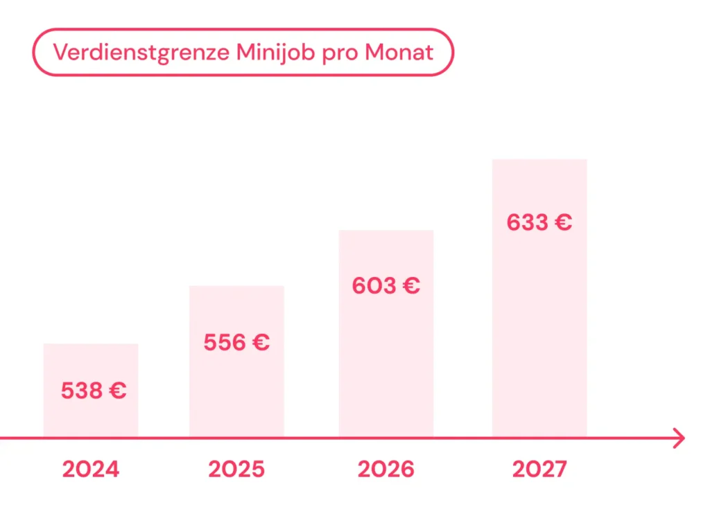 Verdienstgrenze Minijob