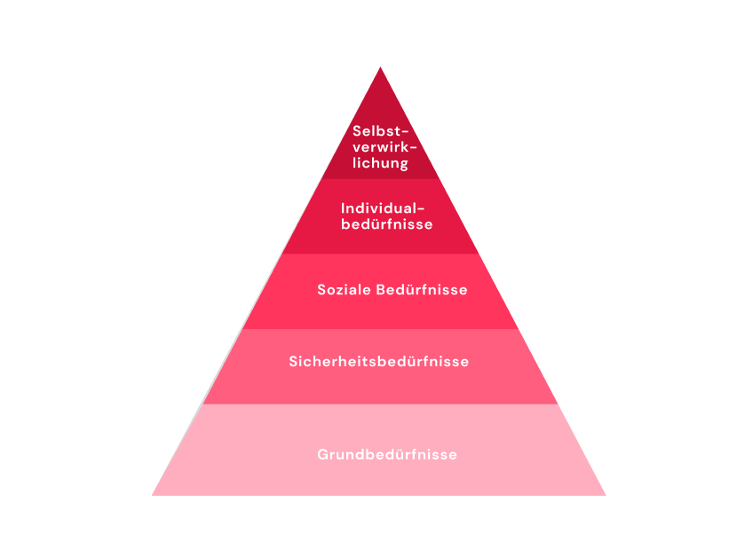 Maslows Pyramide der Befürfnisse