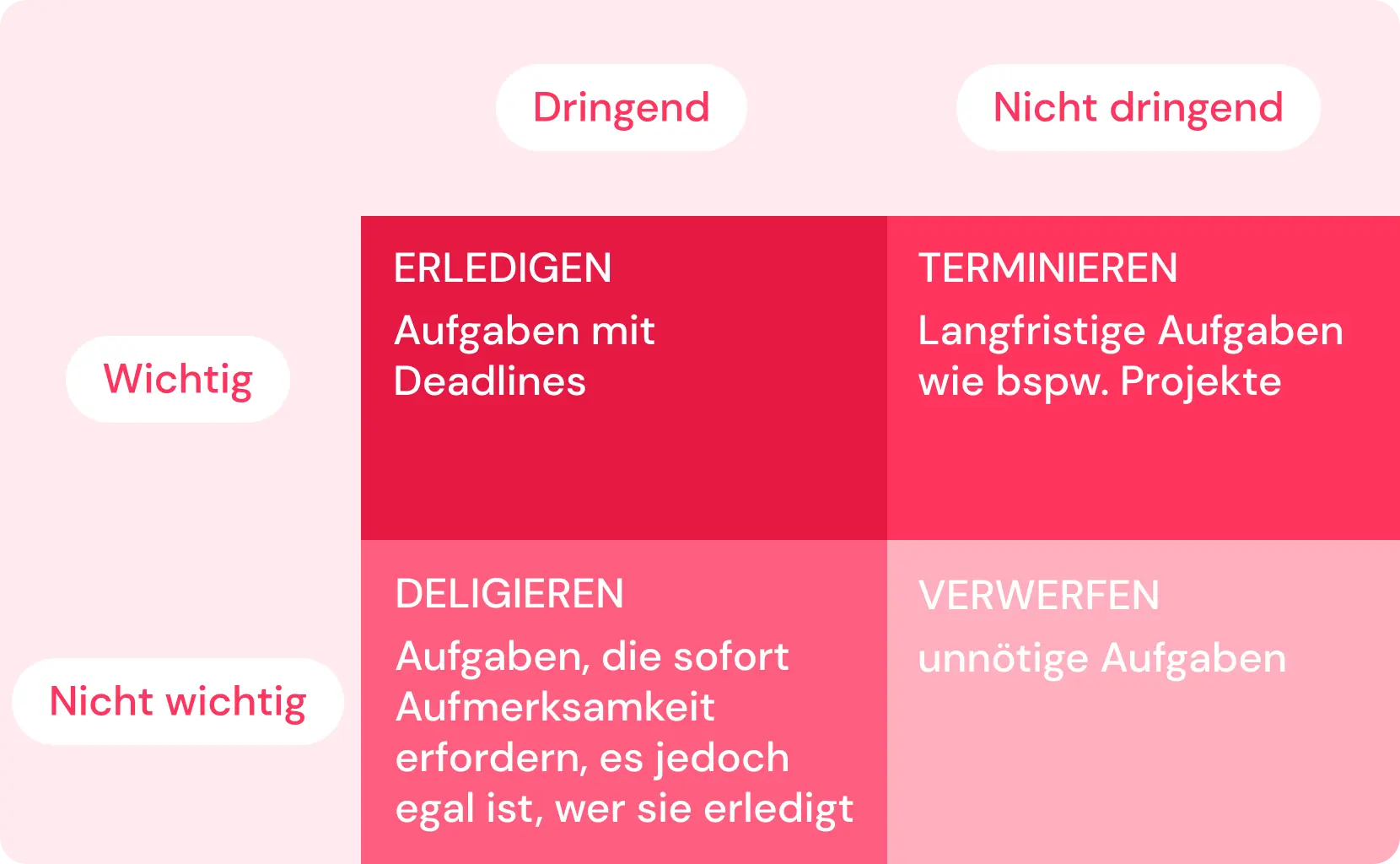 Eisenhower-Matrix mit Quadranten