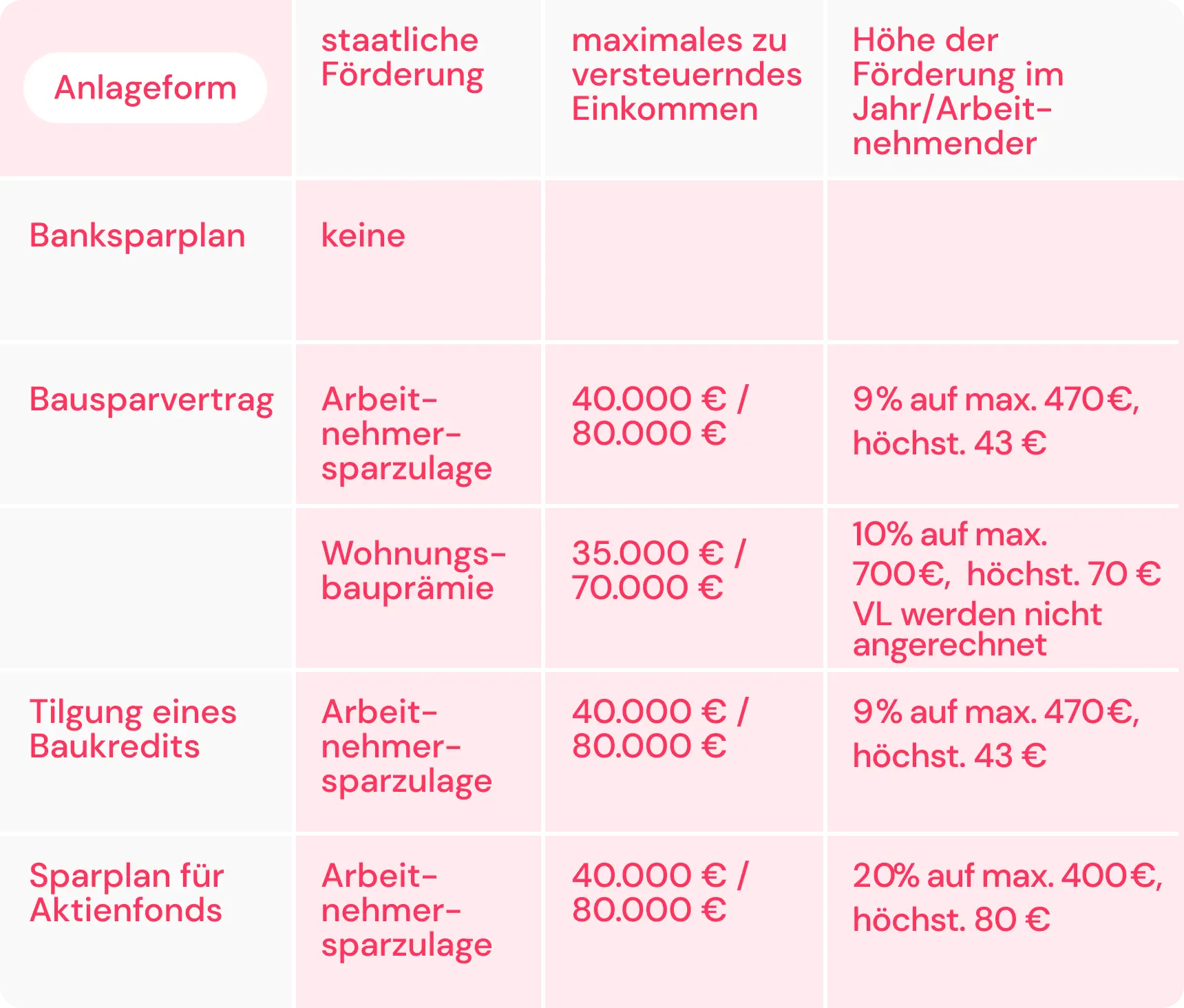 Einkommensgrenzen für die staatliche Förderung bei verschiedenen Anlageformen