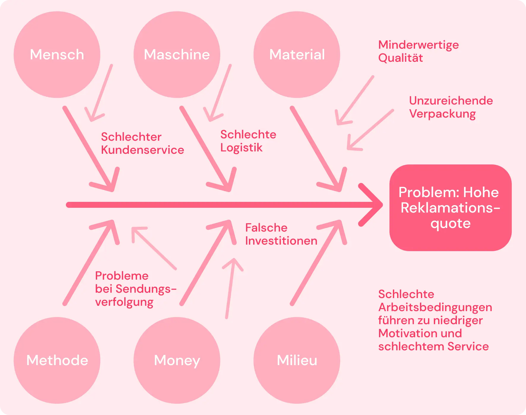 Ishikawa-Diagramm Beispiel