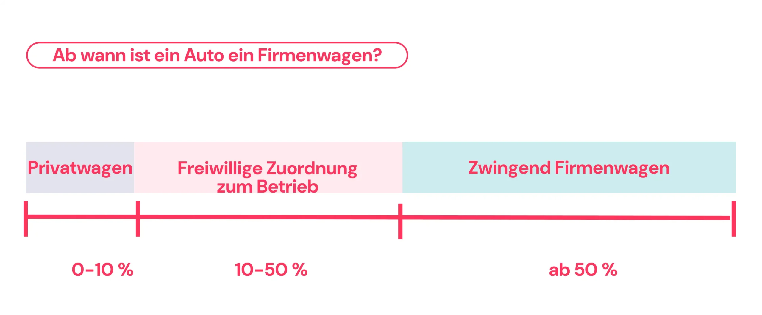 Wann zählt ein Fahrzeug als Firmenwagen?