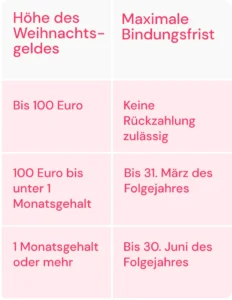 Übersicht Rückzahlung Weihnachtsgeld