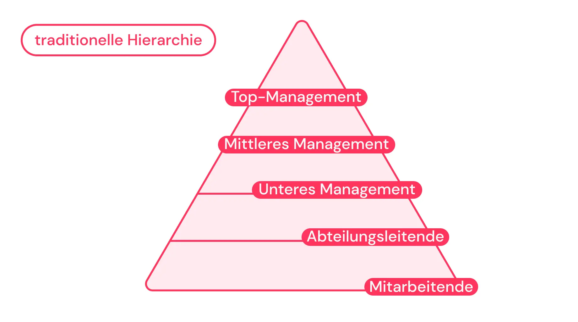 hierarchie grafik 