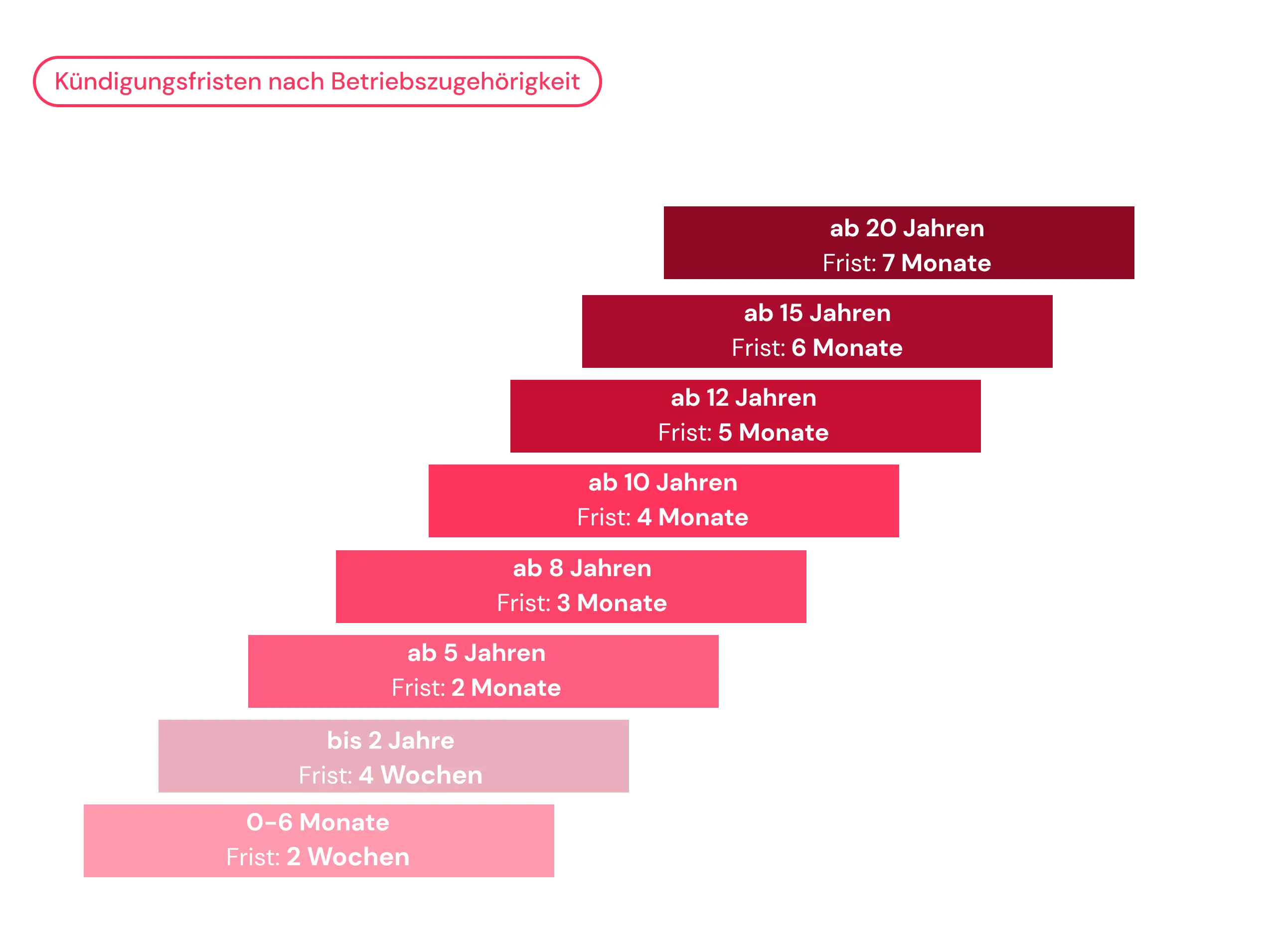 Kündigungsfristen nach Betriebszugehörigkeit