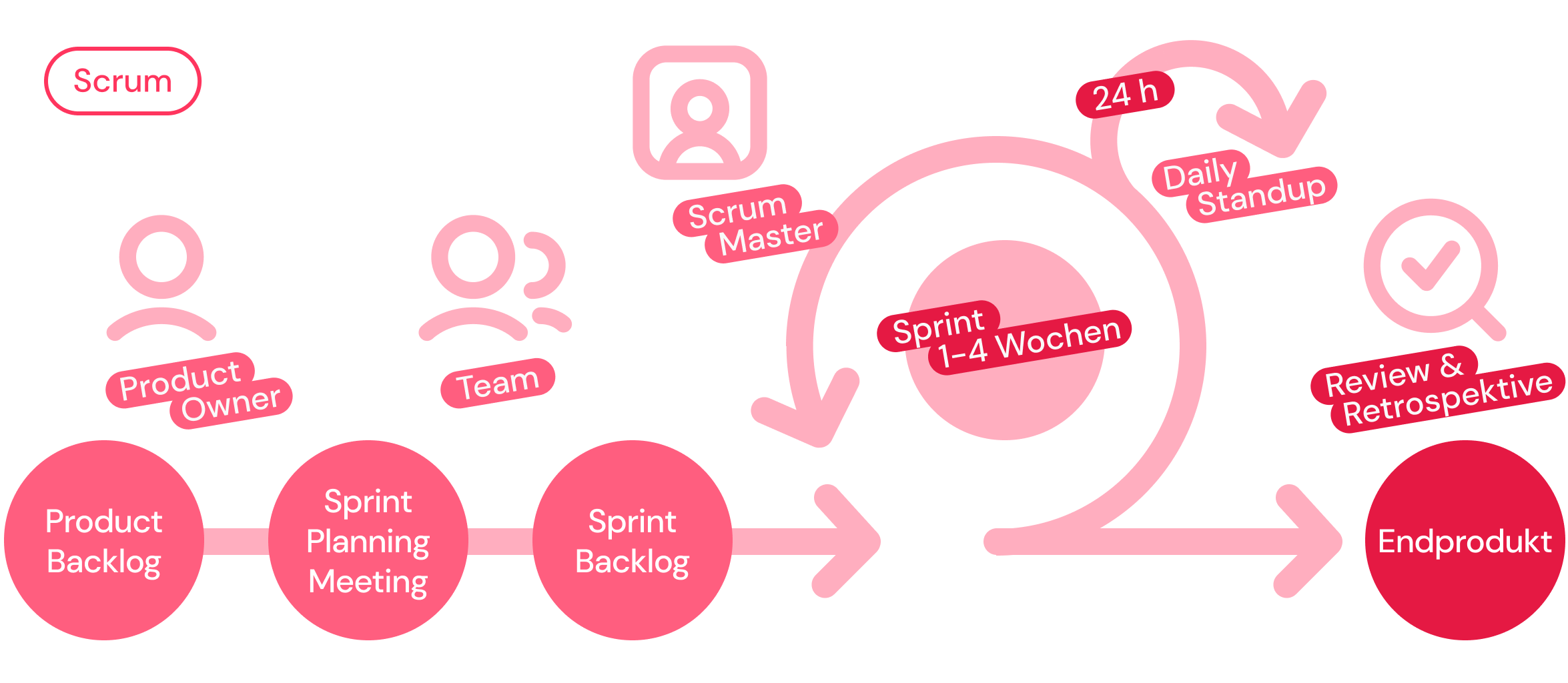 Scrum Übersicht