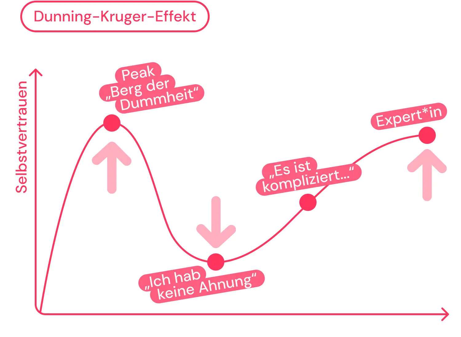 dunning kruger effekt grafik 