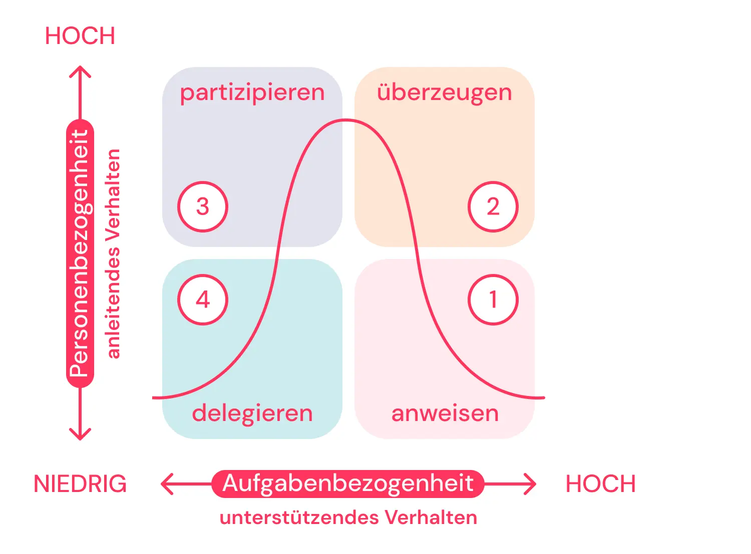 situativer führungsstil