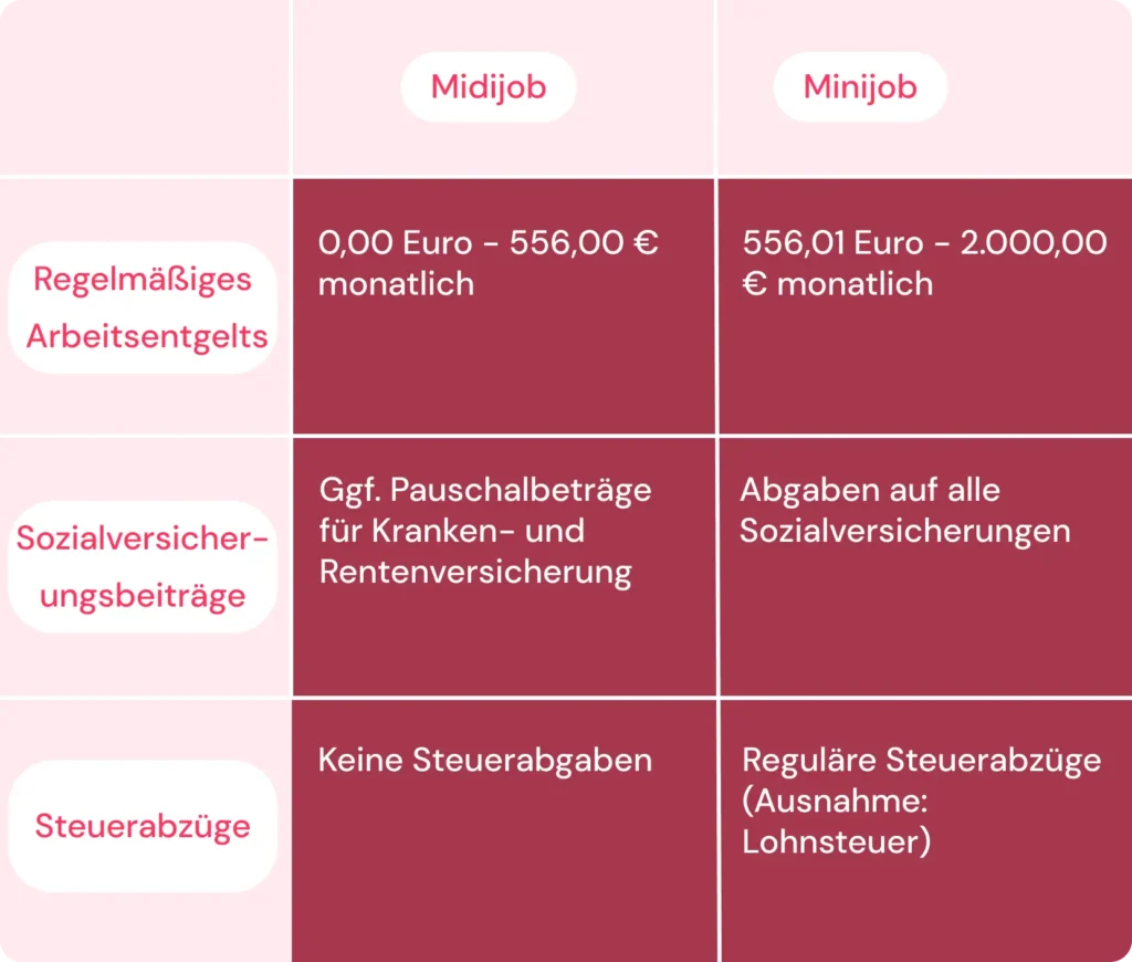 Midijob und Minijob - Vergleich
