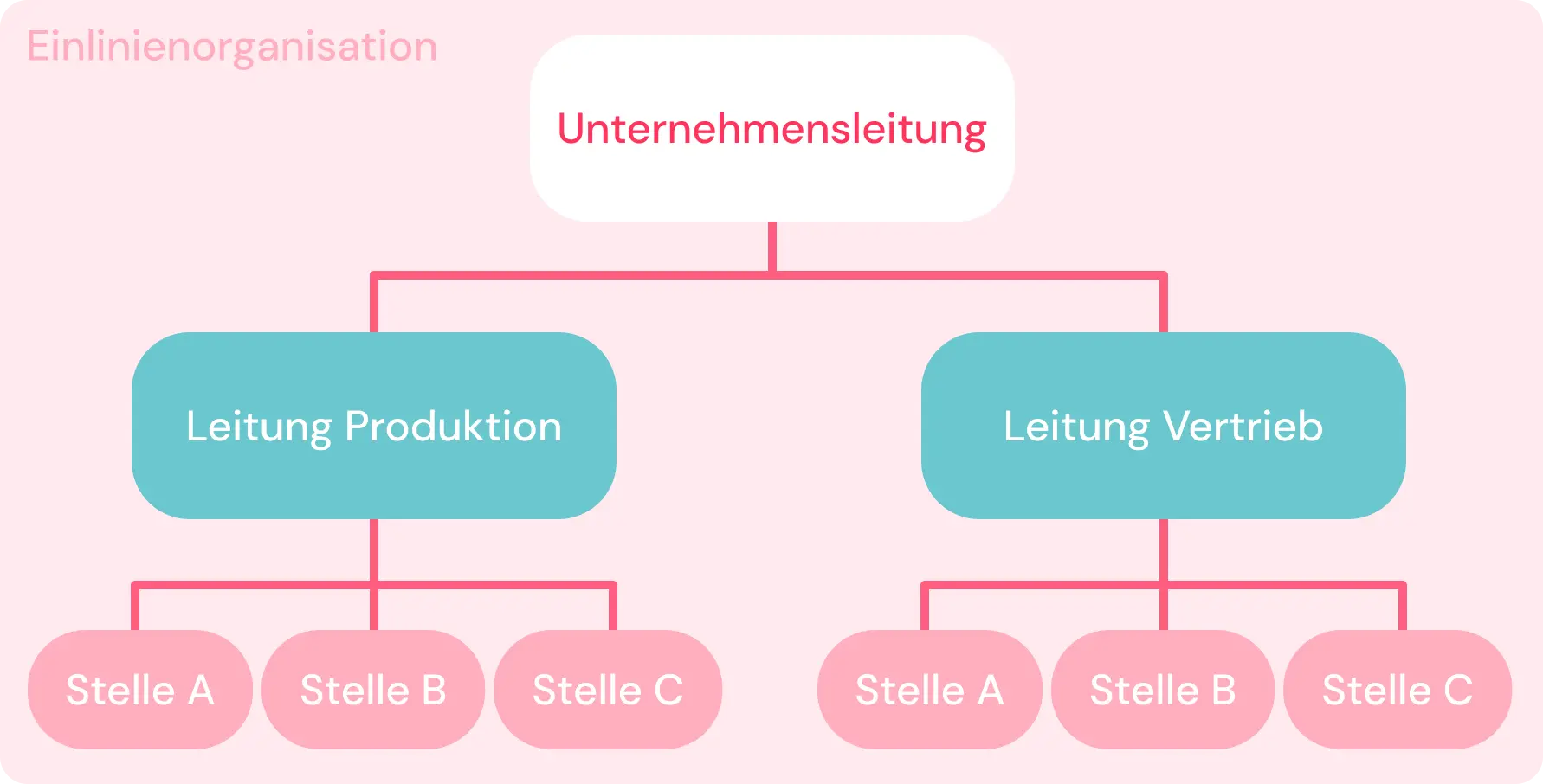 Einlinienorganisation