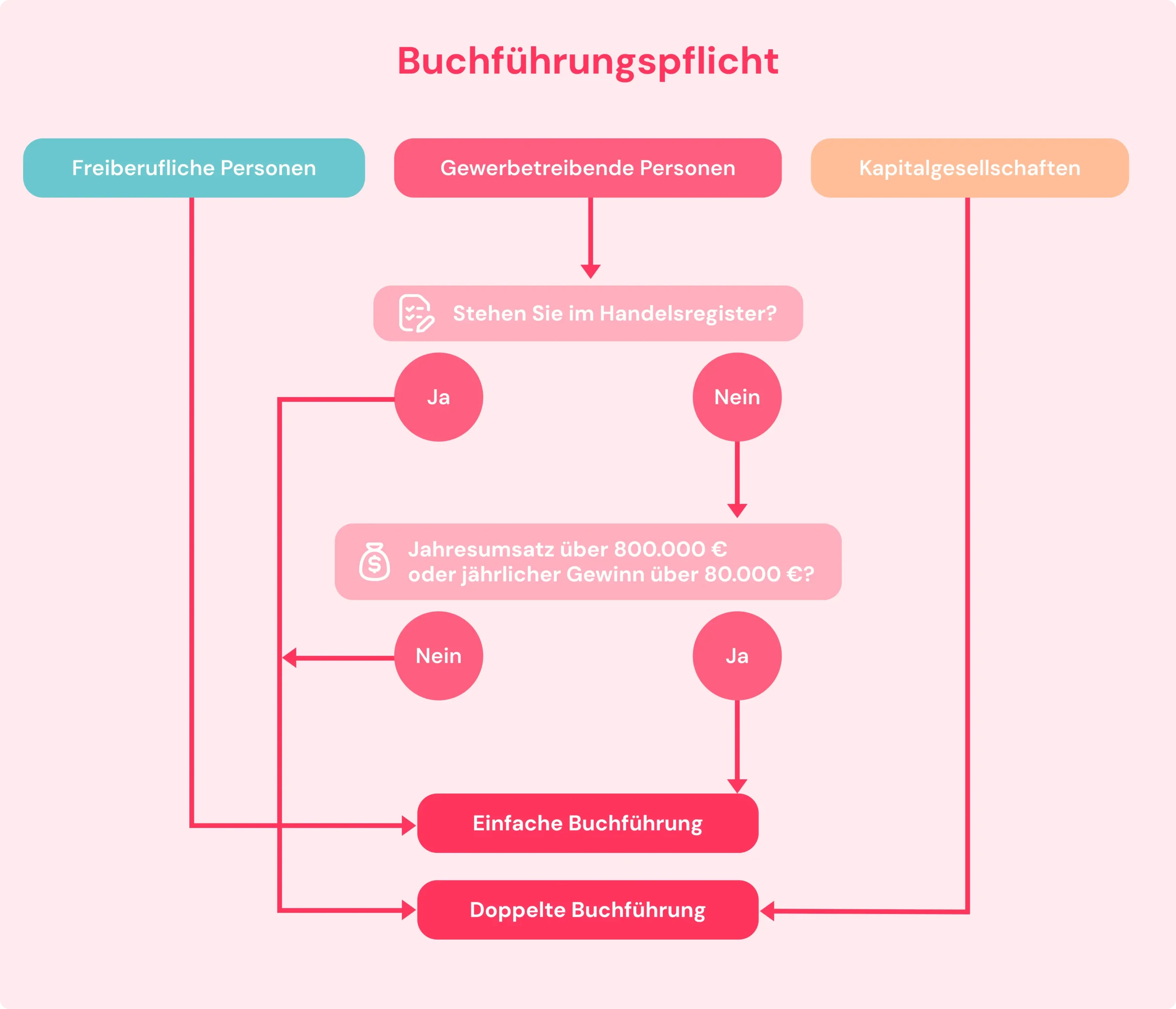 Buchführungspflicht