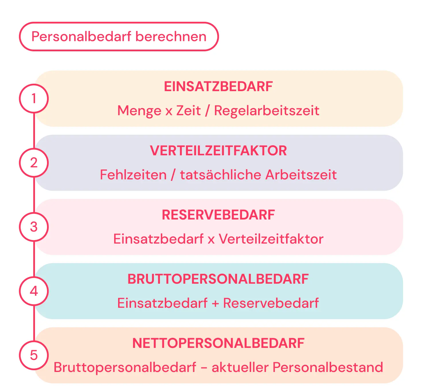 personalbedarf berechnen