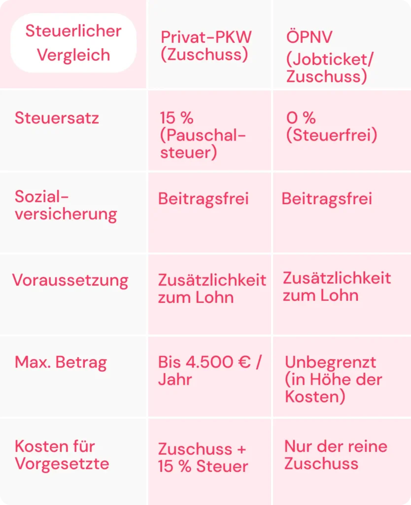 Steuervergleich Zuschüsse