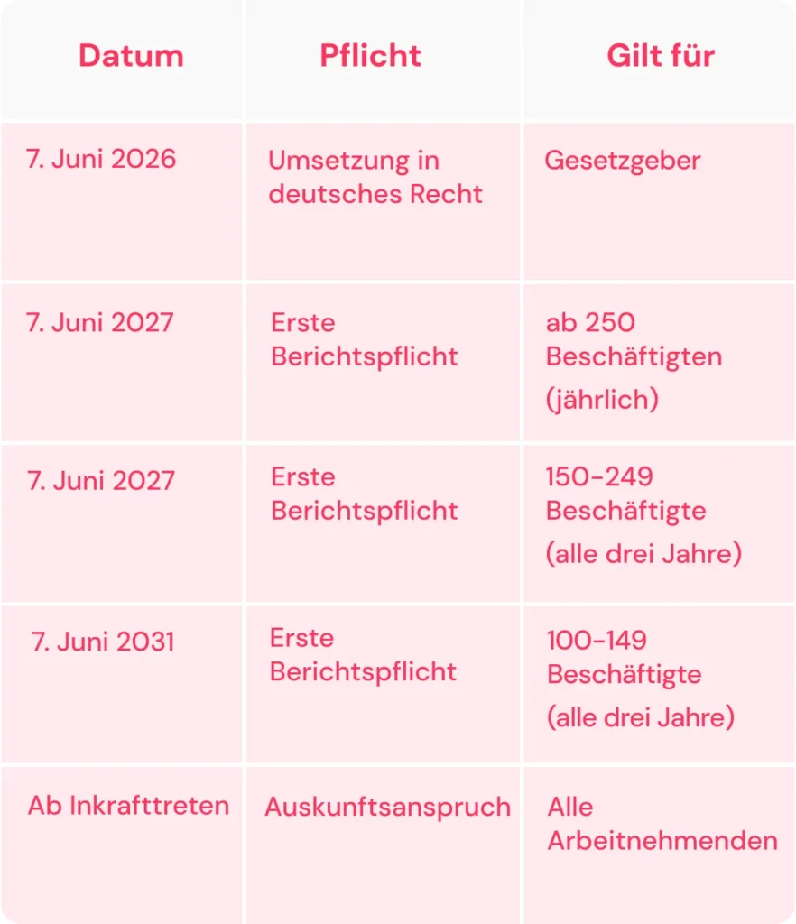 Zeitplan Lohntransparenzrichtlinie
