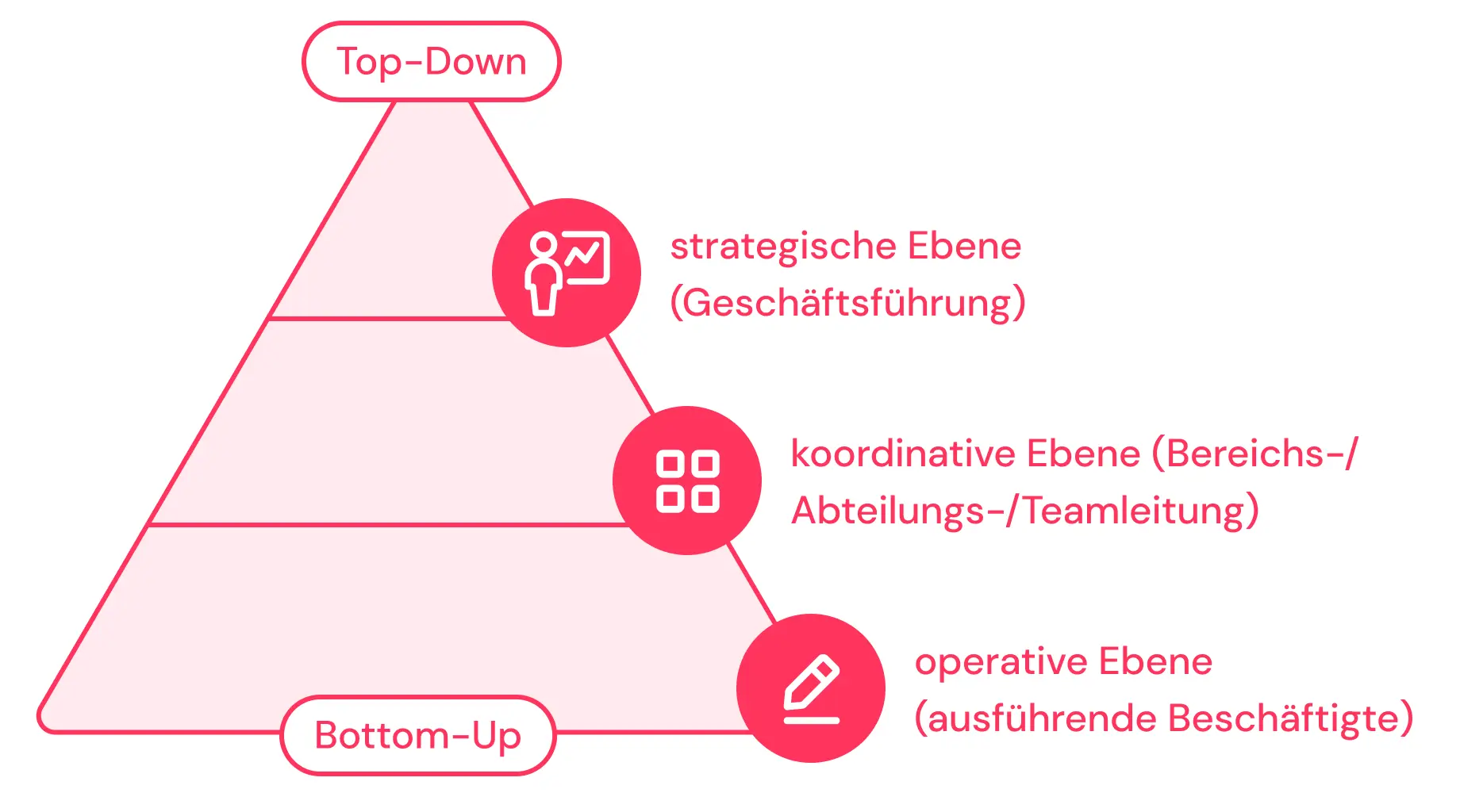 top down pyramide 