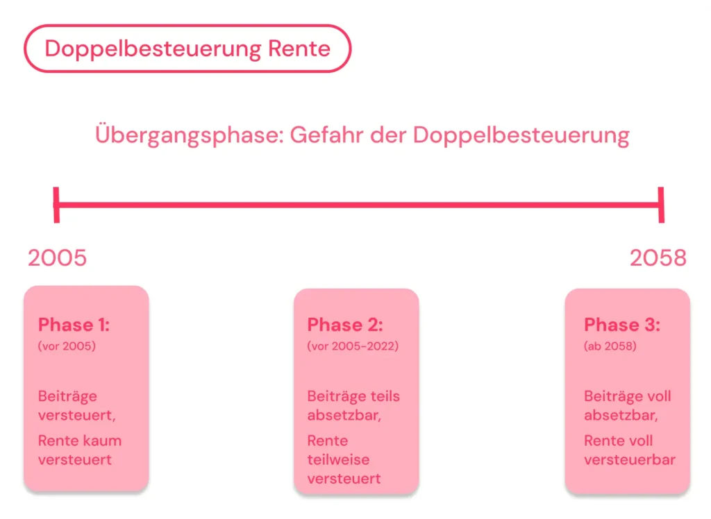 Doppelbesteuerung Rente