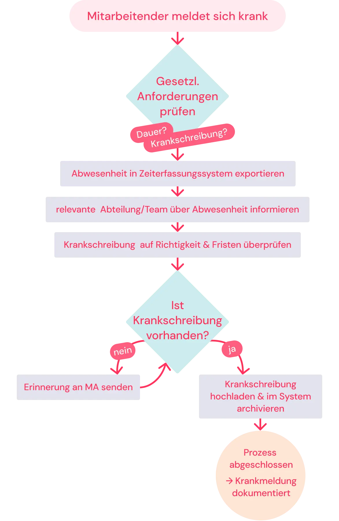 flowchart