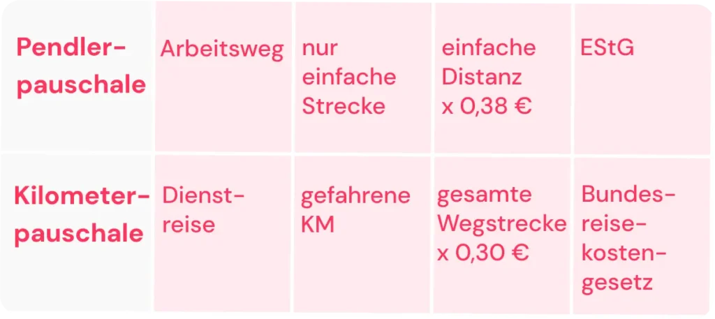 Pendlerpauschale - Kilometerpauschale Vergleich