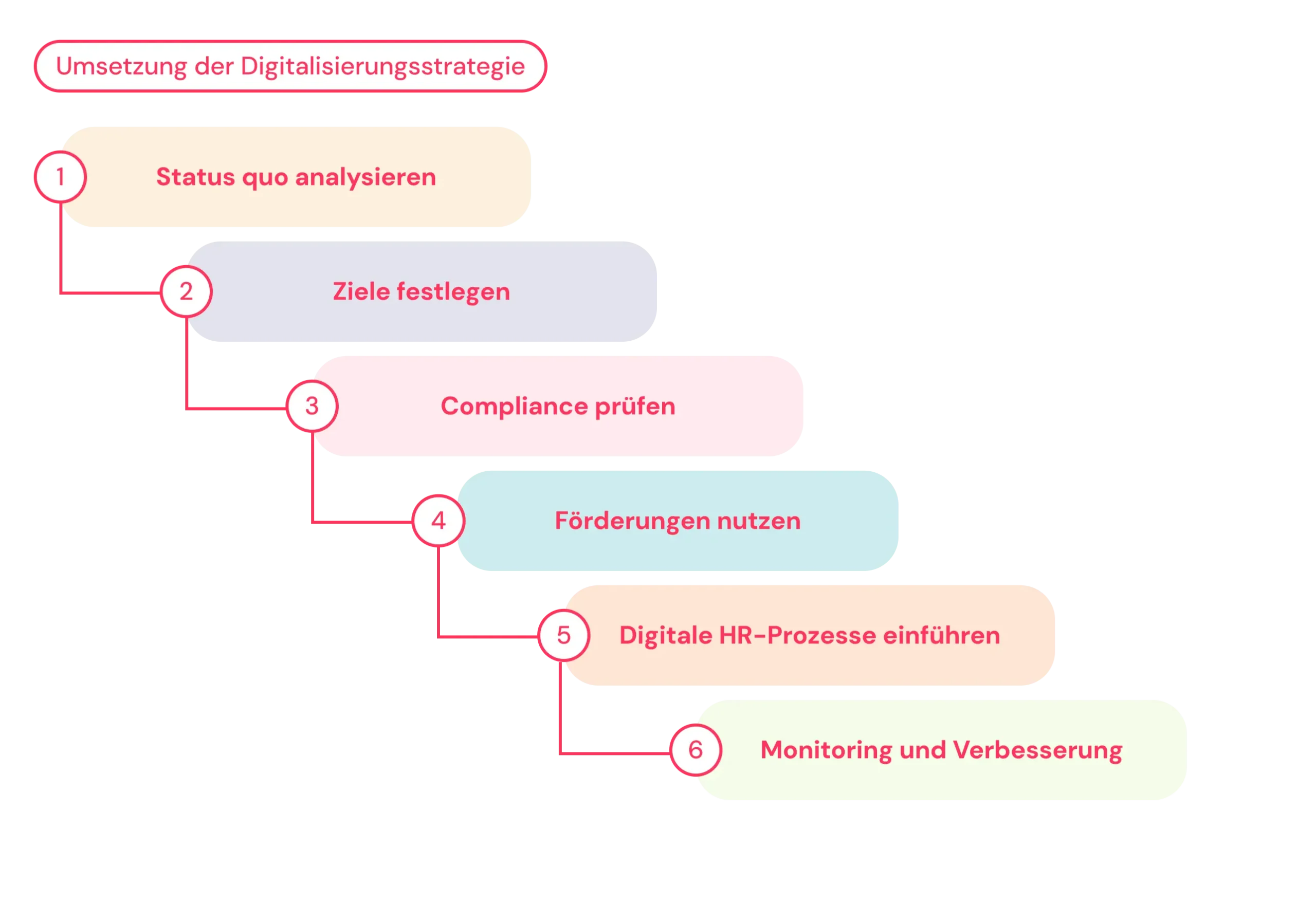 Grafik: Digitalisierungsstrategie umsetzen in 6 Schritten