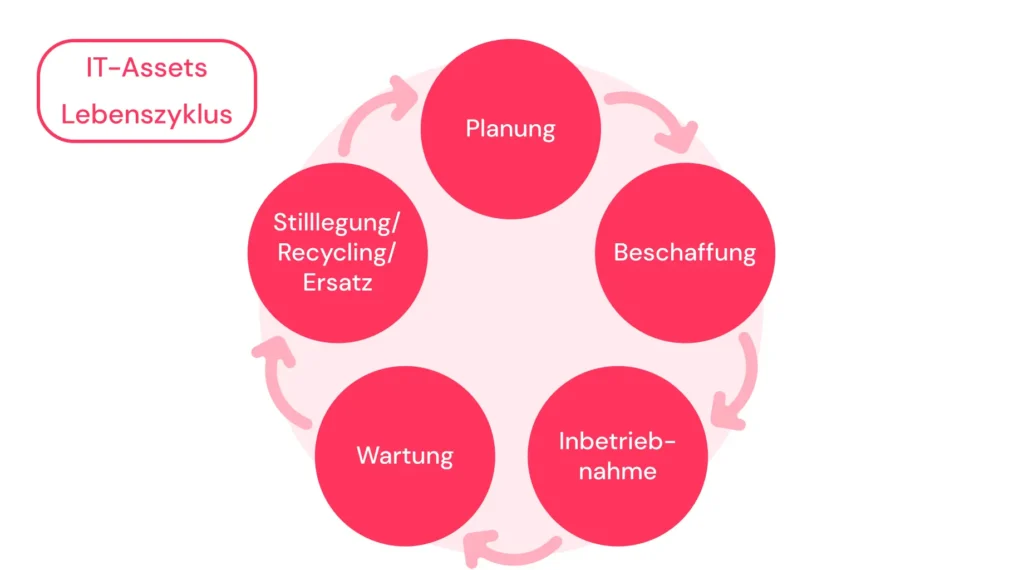 Lebenszyklus IT-Assets