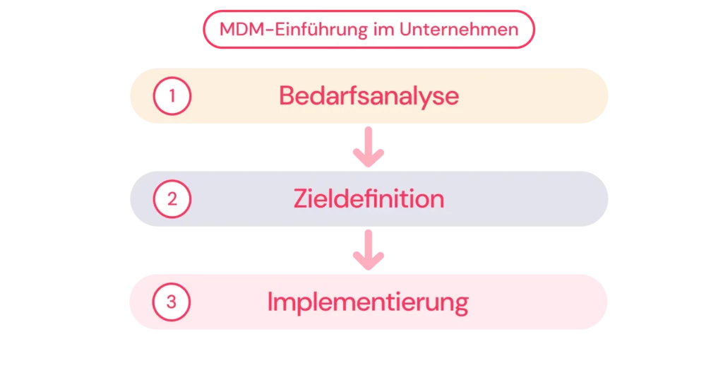 Einführung MDM