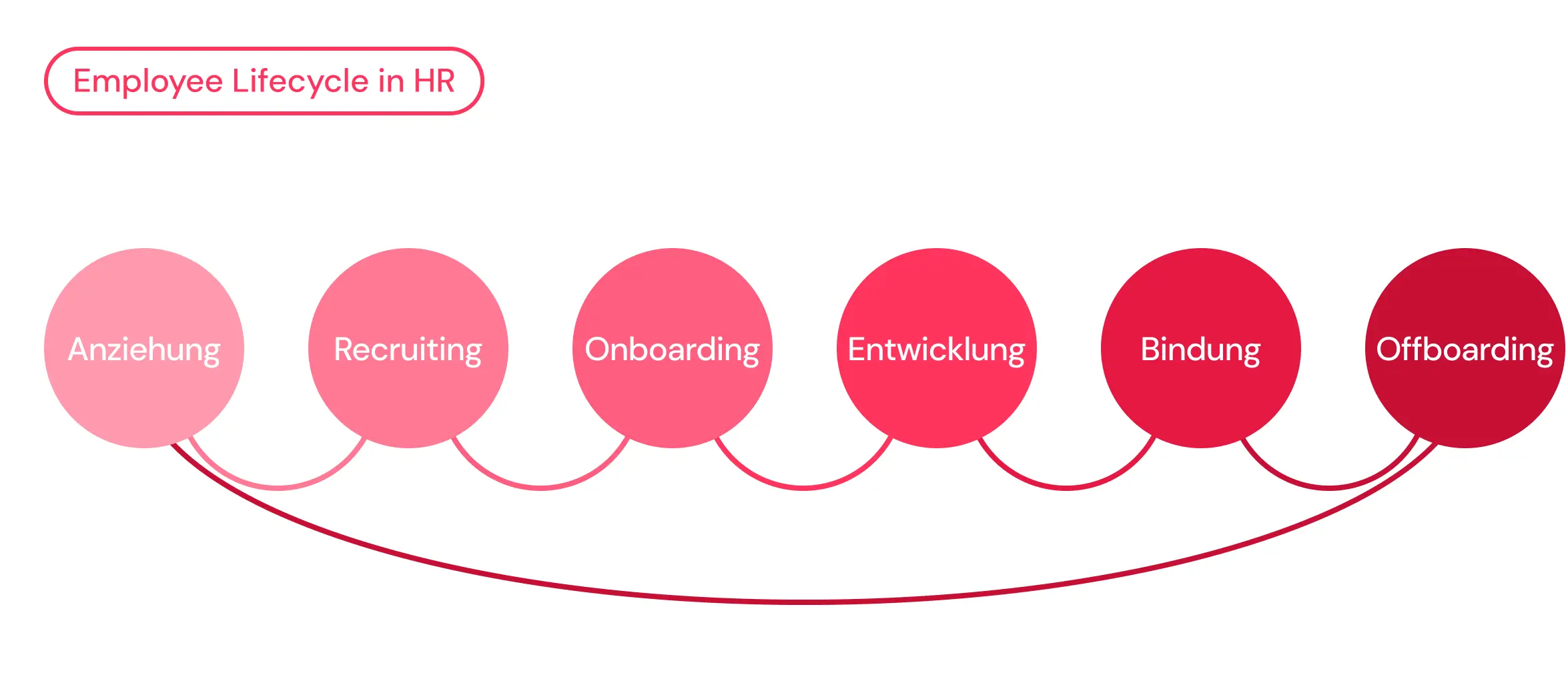 Employee Lifecycle in HR
