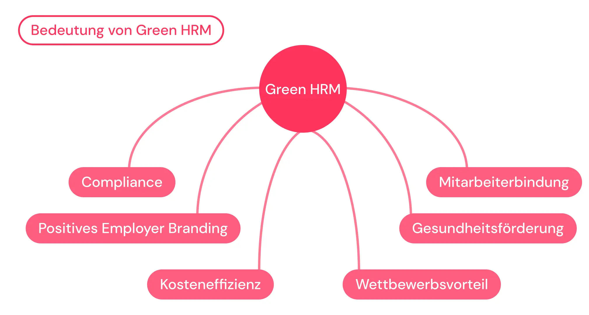Green HRM Bedeutung