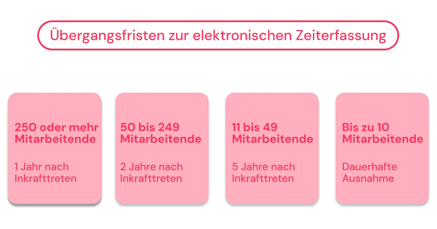 Übergangsfristen zur elektronischen Zeiterfassung 