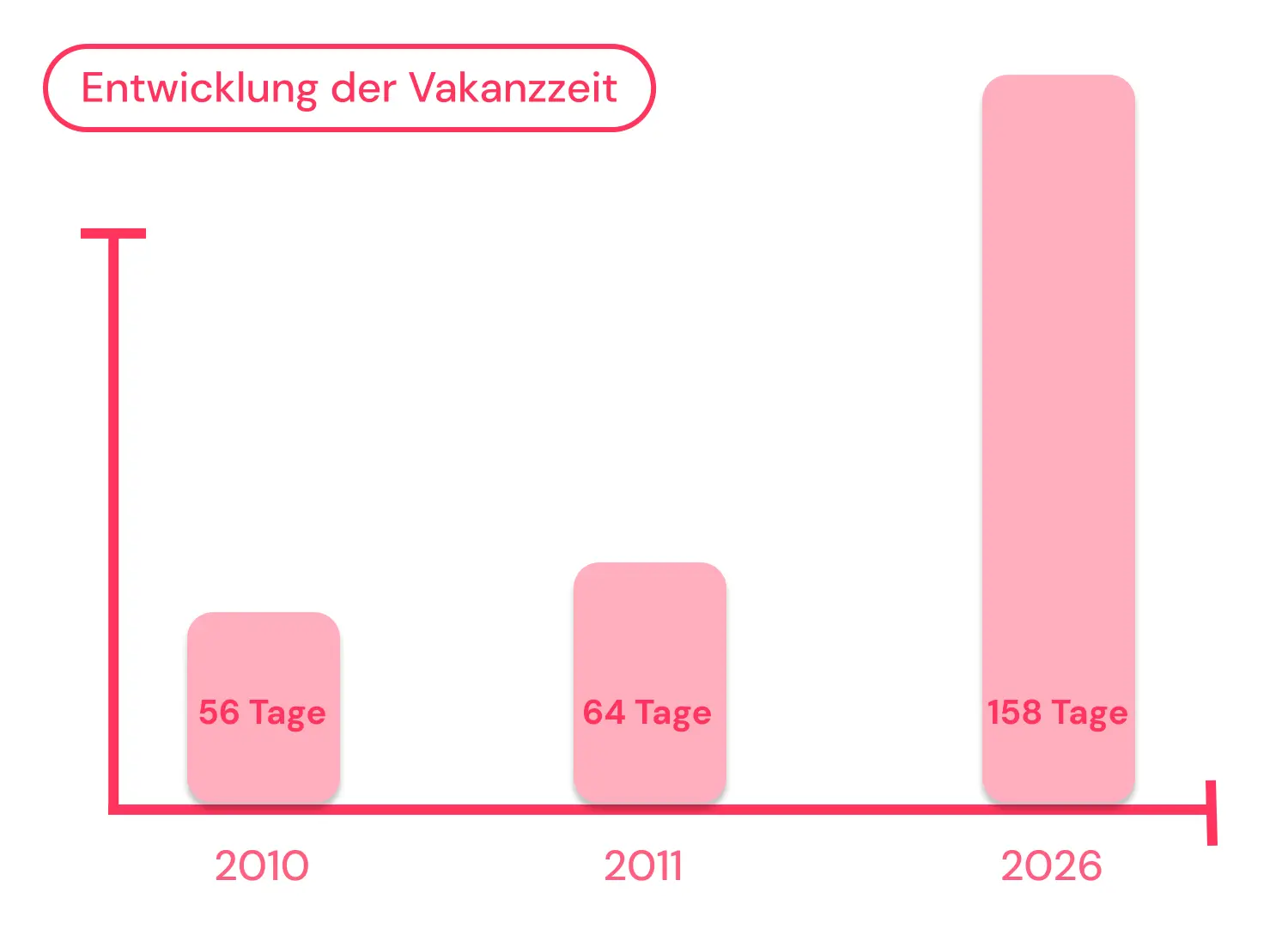 Vakanzzeit